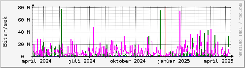 Undanfari r Graph