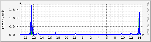 Sustu klukkustundir Graph