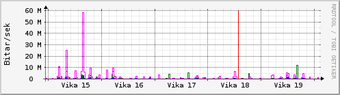 Sustu vikur Graph