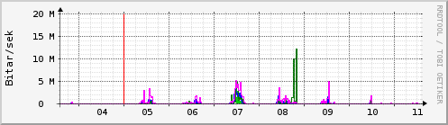 Sustu dagar Graph