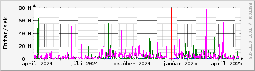 Undanfari r Graph