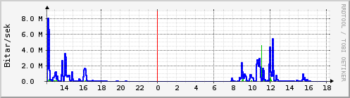 Sustu klukkustundir Graph