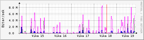 Sustu vikur Graph