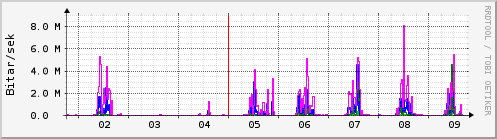 Sustu dagar Graph