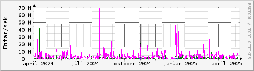 Undanfari r Graph