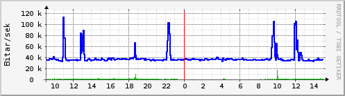 Sustu klukkustundir Graph