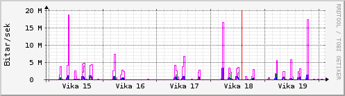Sustu vikur Graph