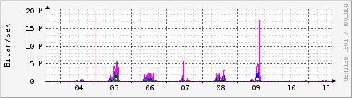 Sustu dagar Graph