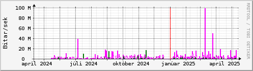 Undanfari r Graph