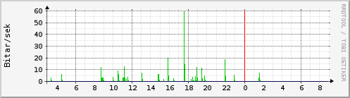 Sustu klukkustundir Graph