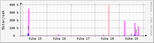 Sustu vikur Graph