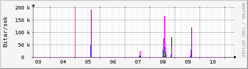 Sustu dagar Graph