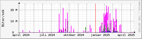 Undanfari r Graph