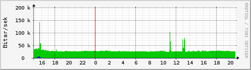 Sustu klukkustundir Graph