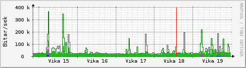 Sustu vikur Graph