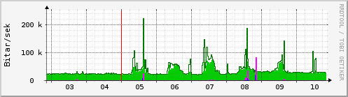 Sustu dagar Graph