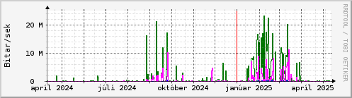 Undanfari r Graph