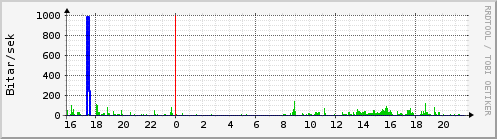 Sustu klukkustundir Graph