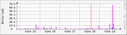 Sustu vikur Graph