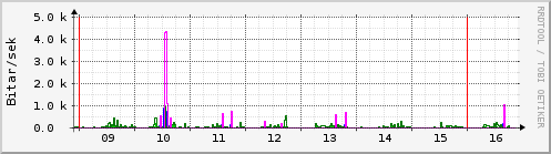 Sustu dagar Graph