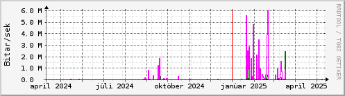 Undanfari r Graph