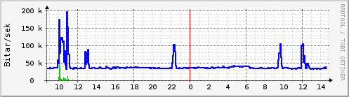 Sustu klukkustundir Graph