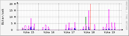 Sustu vikur Graph