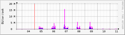 Sustu dagar Graph