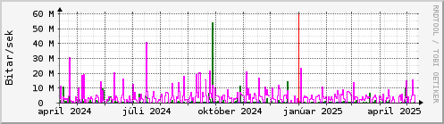 Undanfari r Graph