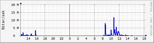 Sustu klukkustundir Graph