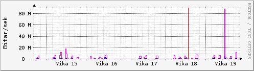 Sustu vikur Graph