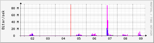 Sustu dagar Graph