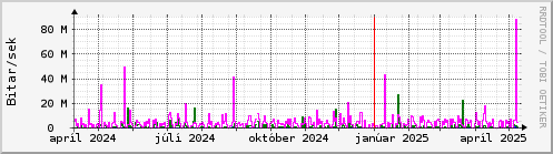 Undanfari r Graph