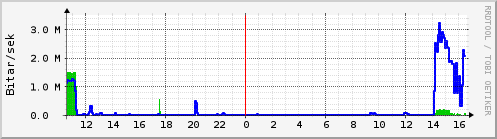 Sustu klukkustundir Graph