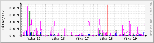 Sustu vikur Graph