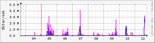 Sustu dagar Graph