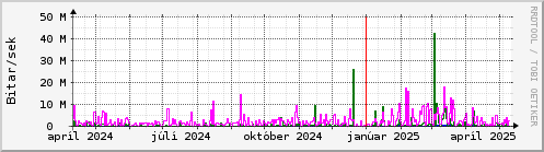 Undanfari r Graph