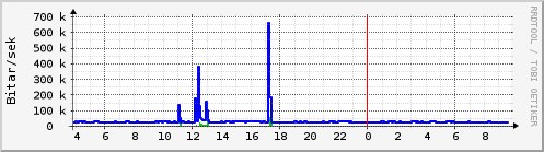 Sustu klukkustundir Graph