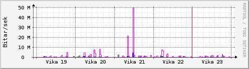 Sustu vikur Graph