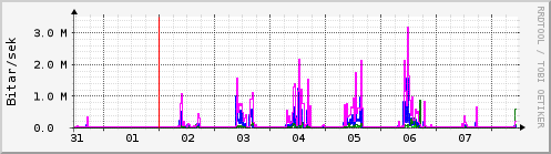 Sustu dagar Graph