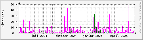 Undanfarið ár Graph