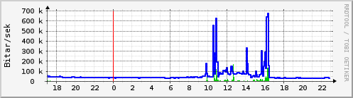 Sustu klukkustundir Graph