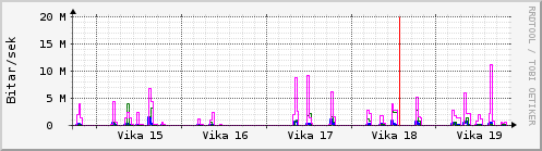 Sustu vikur Graph