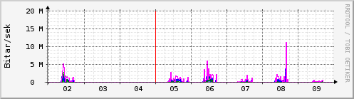 Sustu dagar Graph