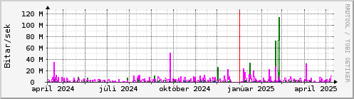 Undanfari r Graph