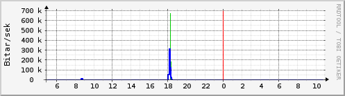 Sustu klukkustundir Graph