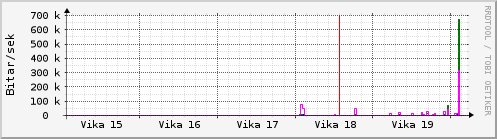 Sustu vikur Graph