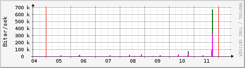 Sustu dagar Graph