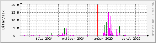 Undanfari r Graph