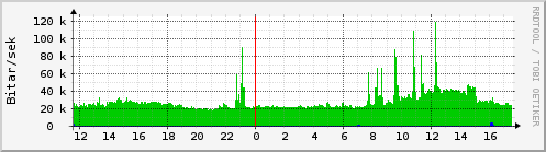 Sustu klukkustundir Graph